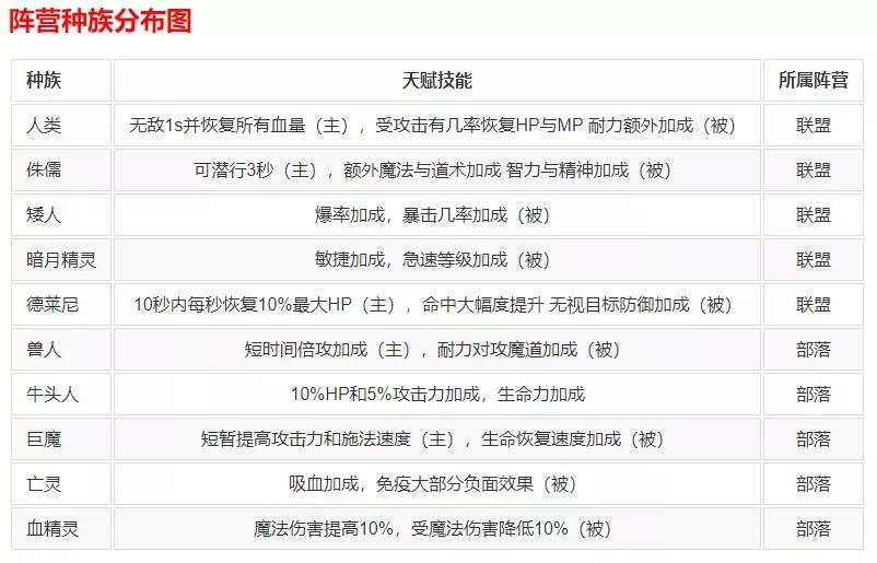 森林网络 |《魔兽九职业》超多强大玩法,等你来解锁! 森林网络 |《魔兽九职业》超多强大玩法,等你来解锁!